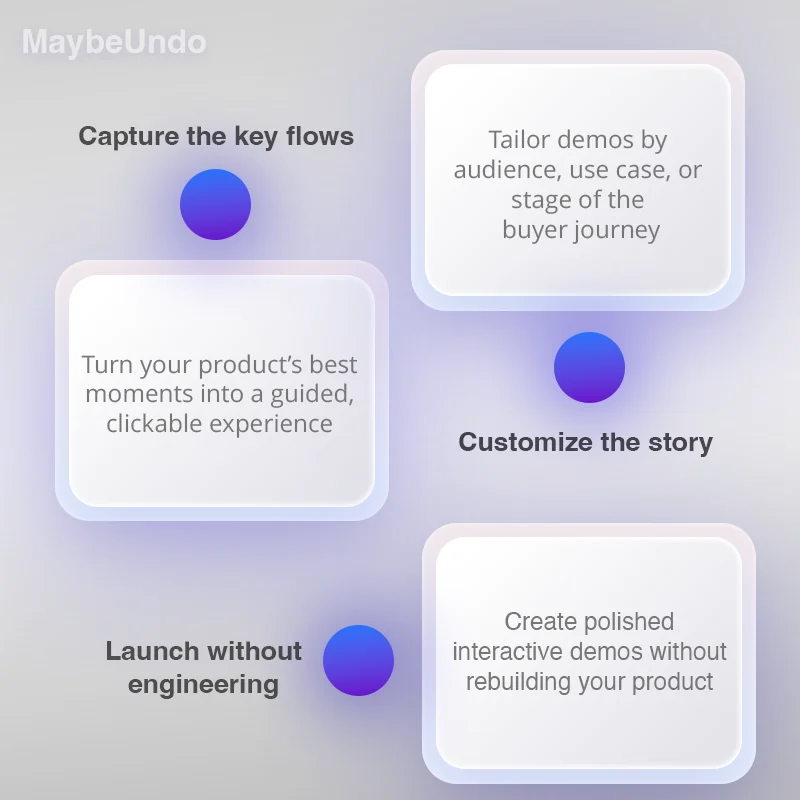 Interactive product demo workspace showing a guided workflow created from an existing product story