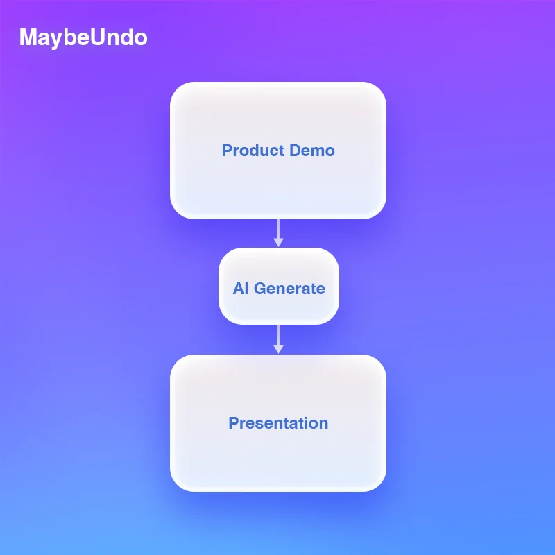 Product demo presentation workspace showing storyboard sections organized into a sales narrative